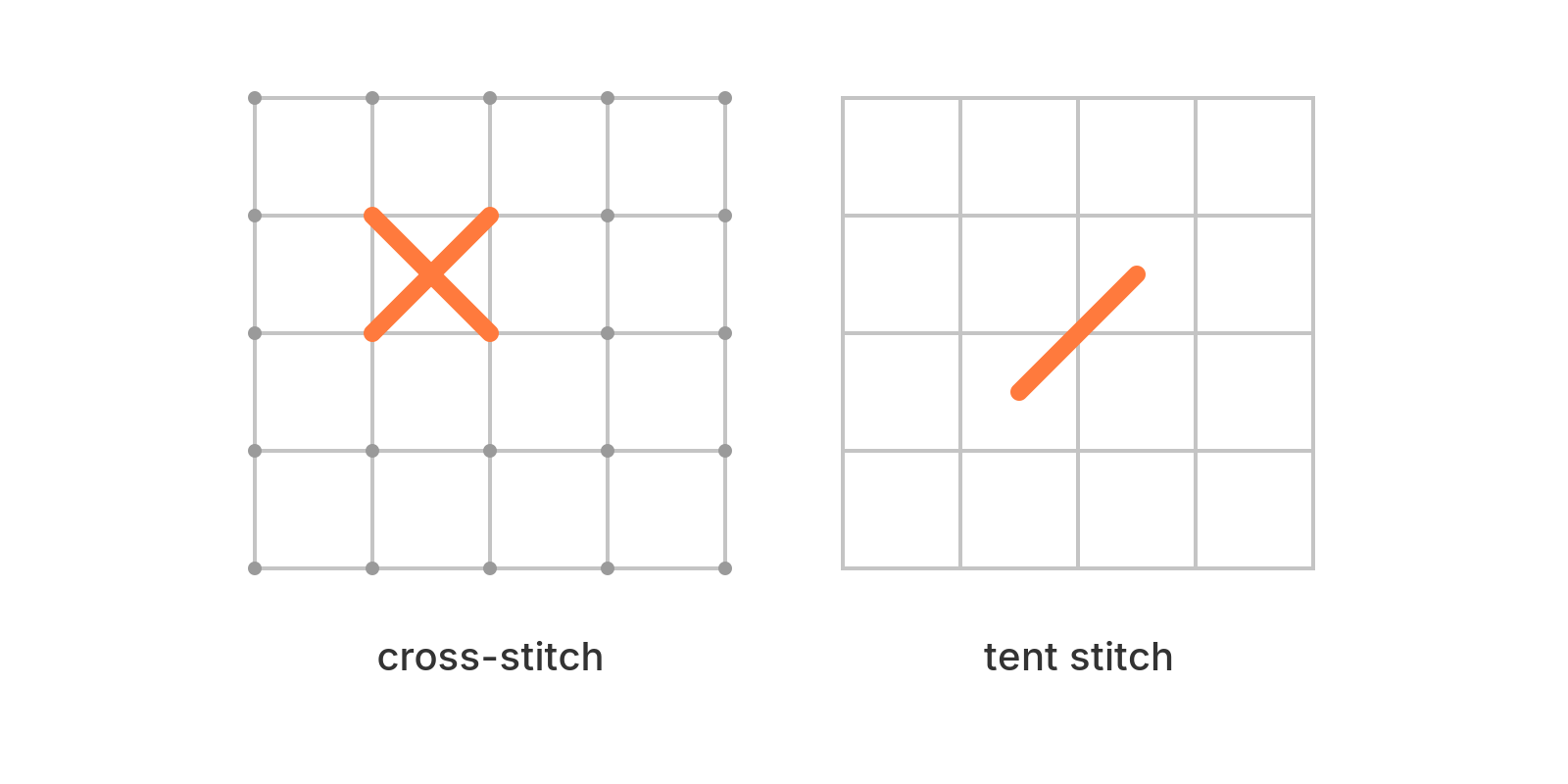 Diagram comparing a full cross-stitch X with a single diagonal tent stitch on a grid.