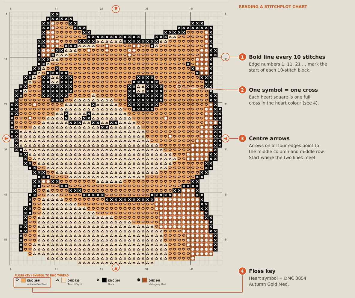 Annotated Stitchplot sample colour chart showing the orange centre arrows on each edge, a bold line every 10 stitches with edge numbers 1, 11, 21, and a heart symbol matched to DMC 3854 Autumn Gold Med in the floss key.