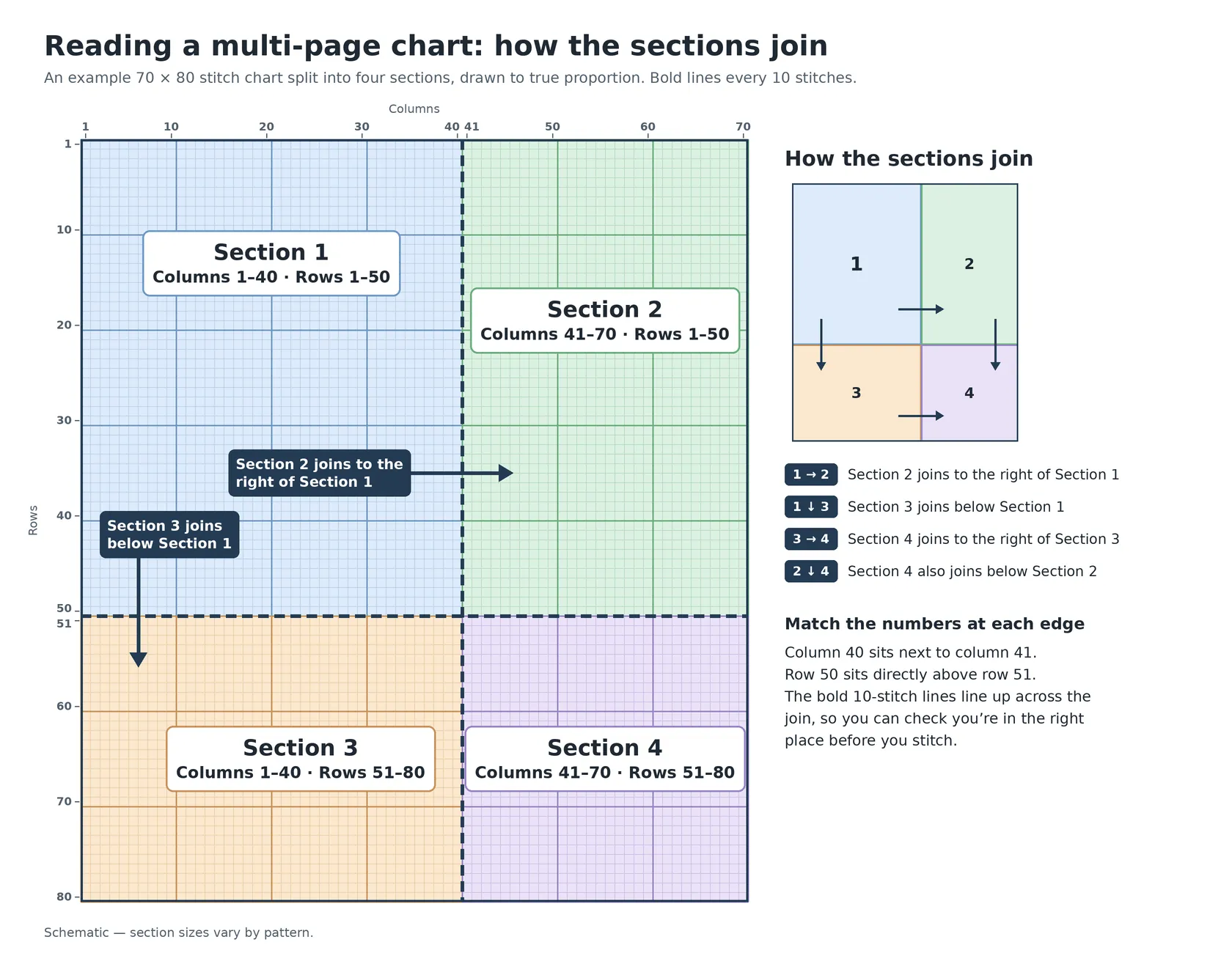 Schematic of an example 70 × 80 chart split into 4 sections: 1 (columns 1–40, rows 1–50), 2 (41–70, 1–50), 3 (1–40, 51–80) and 4 (41–70, 51–80). Section 2 joins right of 1; 3 joins below 1.